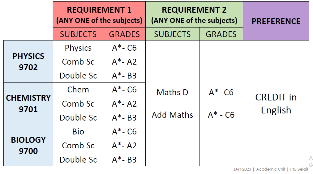 pte subject requirement